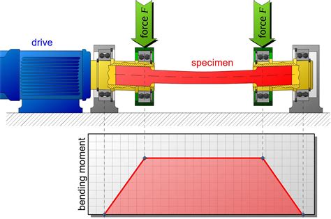 A review on isothermal rotating bending fatigue failure: